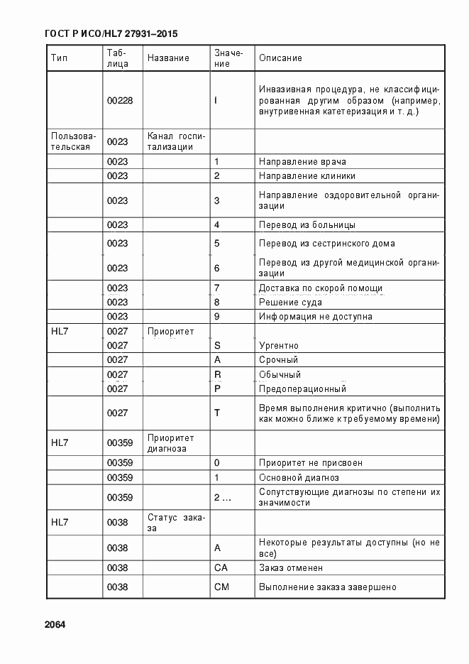 Страница 2070 ГОСТ Р ИСО/HL7 27931-2015