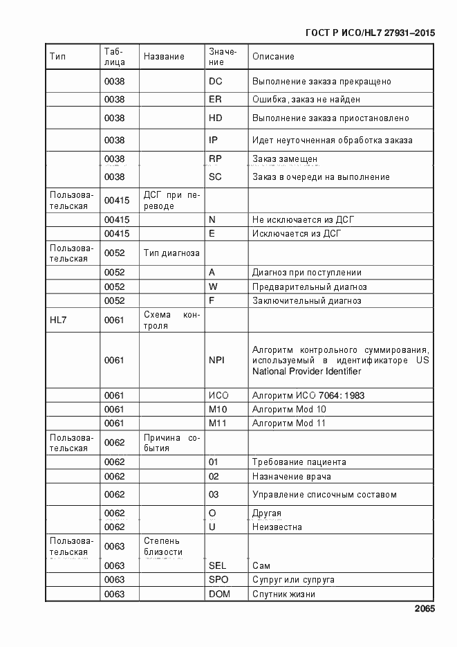 Страница 2071 ГОСТ Р ИСО/HL7 27931-2015