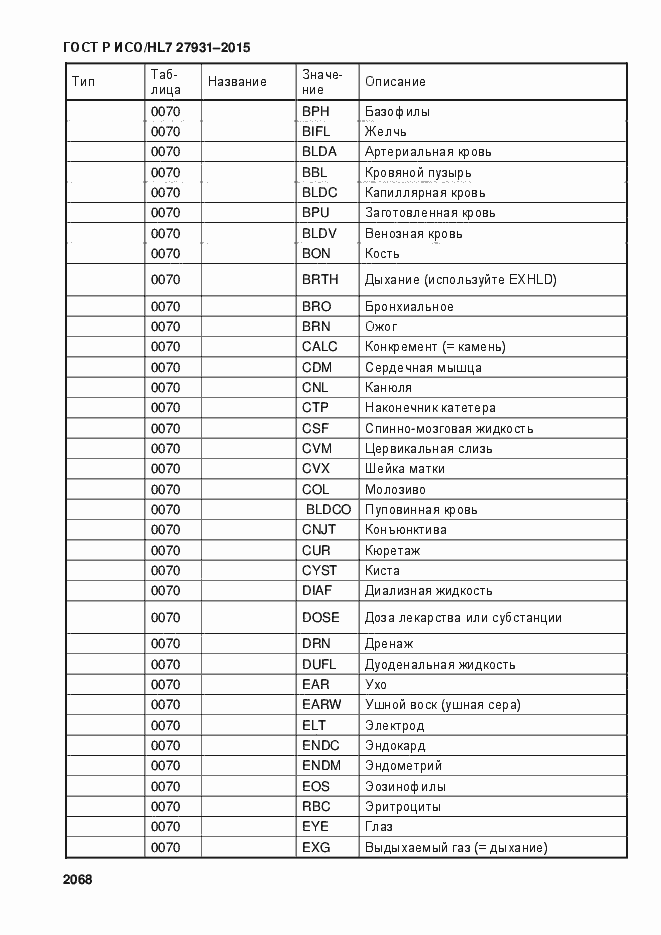 Страница 2074 ГОСТ Р ИСО/HL7 27931-2015