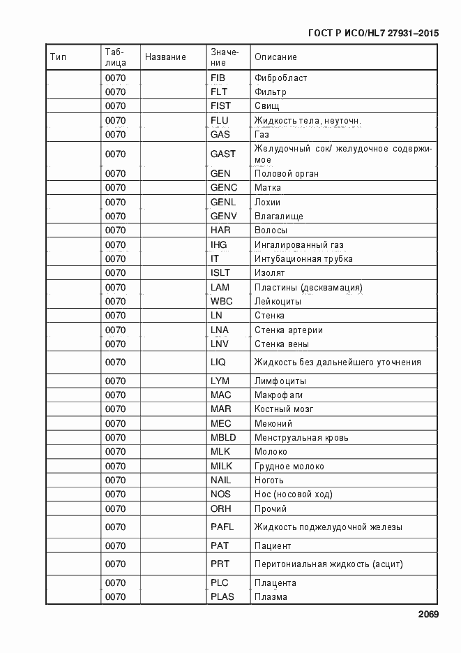 Страница 2075 ГОСТ Р ИСО/HL7 27931-2015