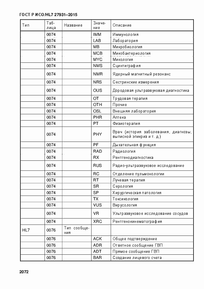 Страница 2078 ГОСТ Р ИСО/HL7 27931-2015