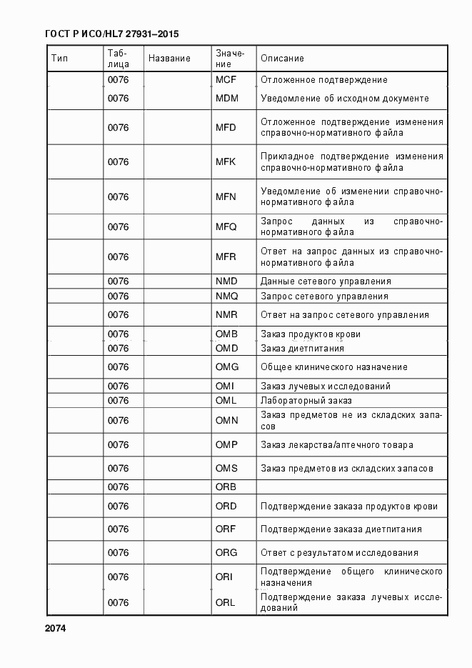 Страница 2080 ГОСТ Р ИСО/HL7 27931-2015