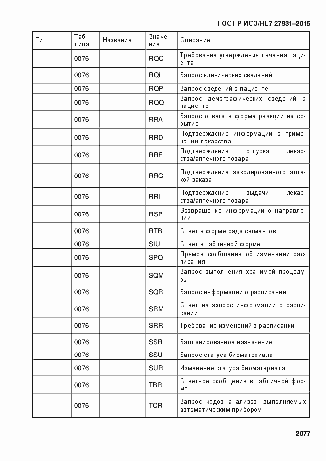 Страница 2083 ГОСТ Р ИСО/HL7 27931-2015