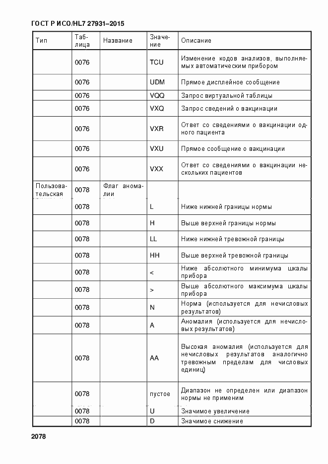 Страница 2084 ГОСТ Р ИСО/HL7 27931-2015