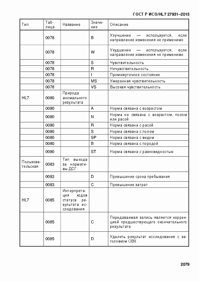 Страница 2085 ГОСТ Р ИСО/HL7 27931-2015