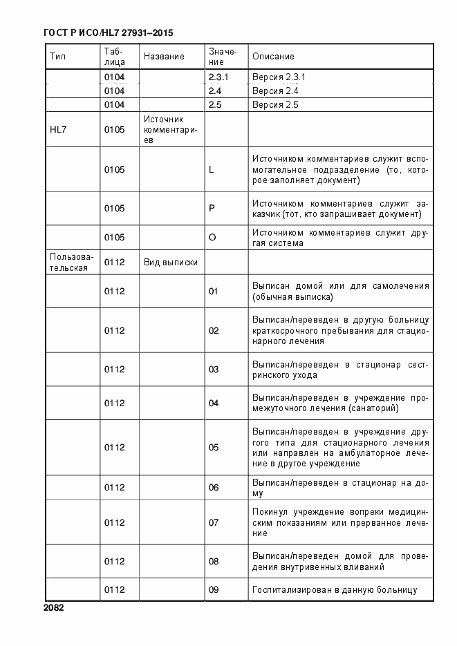 Страница 2088 ГОСТ Р ИСО/HL7 27931-2015