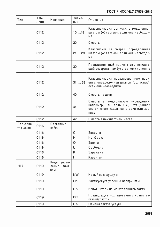 Страница 2089 ГОСТ Р ИСО/HL7 27931-2015