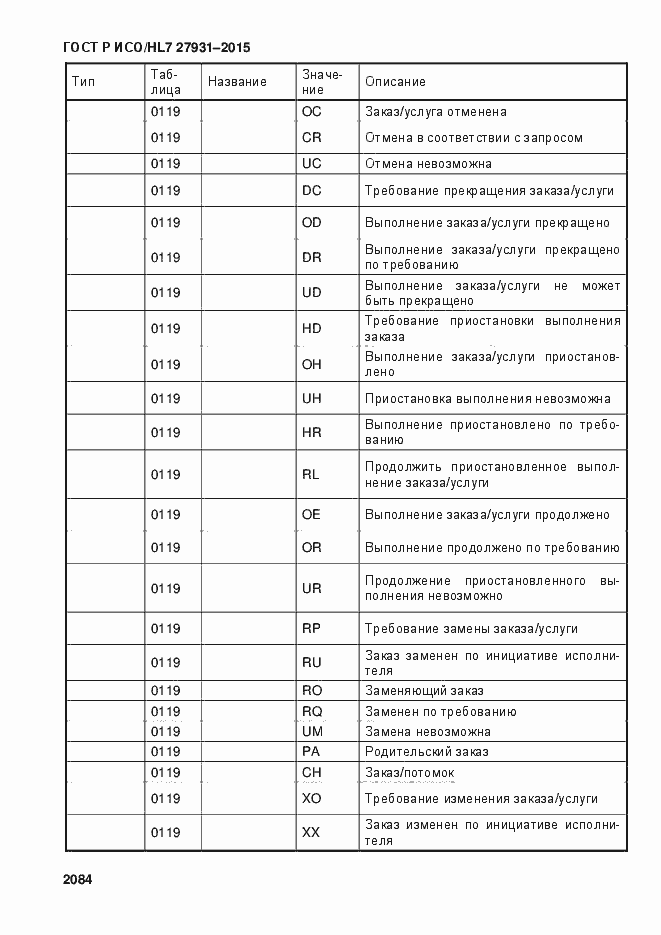 Страница 2090 ГОСТ Р ИСО/HL7 27931-2015
