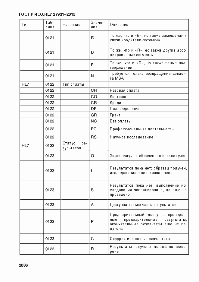 Страница 2092 ГОСТ Р ИСО/HL7 27931-2015