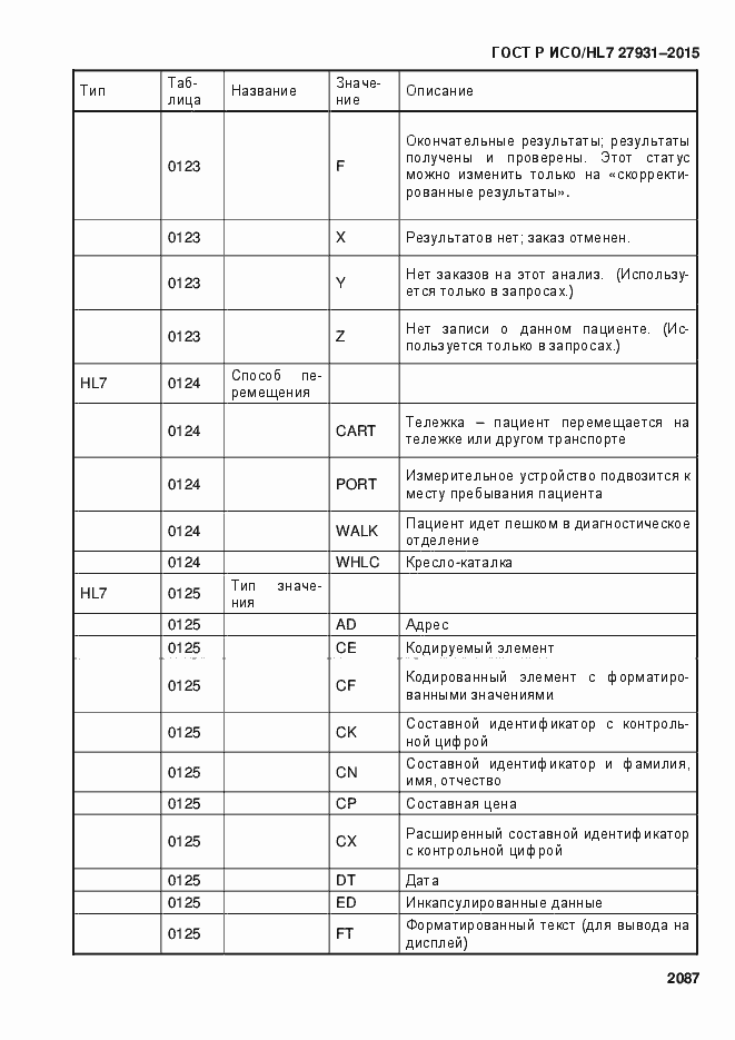 Страница 2093 ГОСТ Р ИСО/HL7 27931-2015