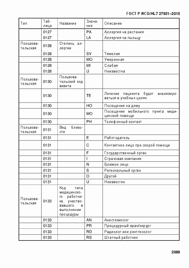 Страница 2095 ГОСТ Р ИСО/HL7 27931-2015