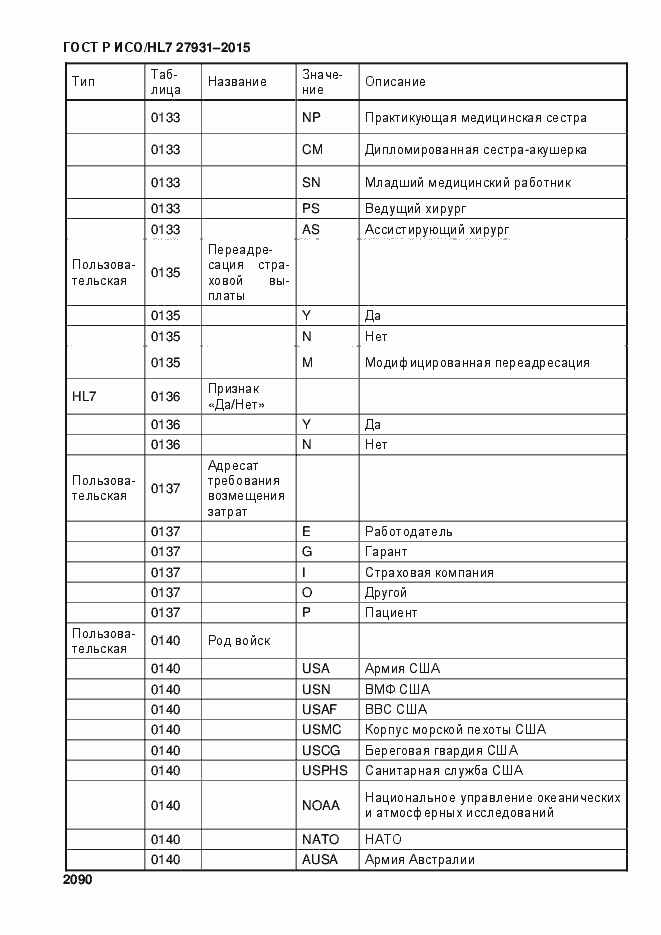 Страница 2096 ГОСТ Р ИСО/HL7 27931-2015