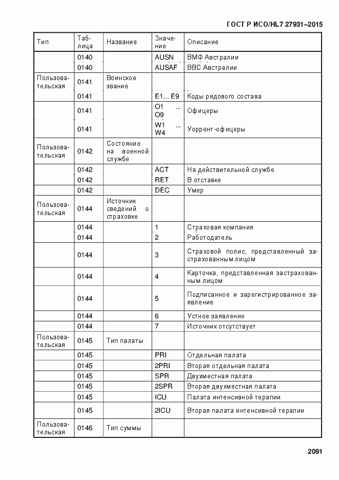 Страница 2097 ГОСТ Р ИСО/HL7 27931-2015
