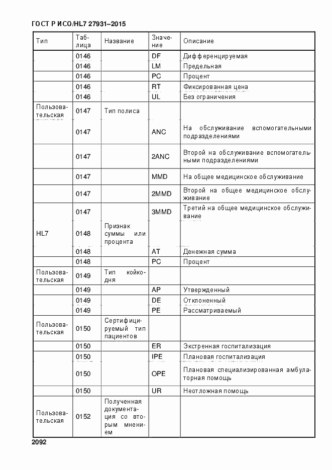 Страница 2098 ГОСТ Р ИСО/HL7 27931-2015