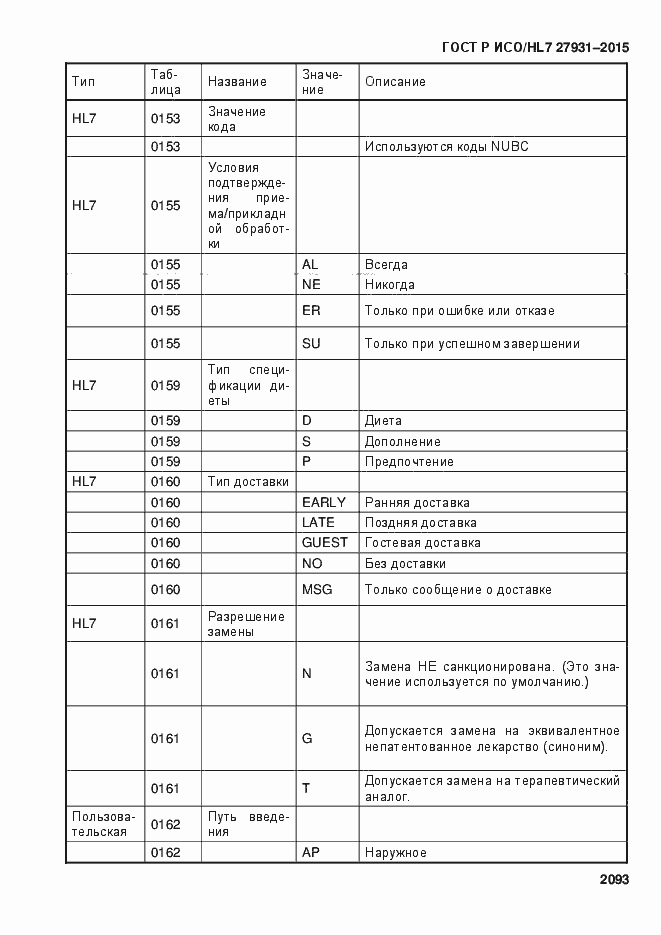 Страница 2099 ГОСТ Р ИСО/HL7 27931-2015