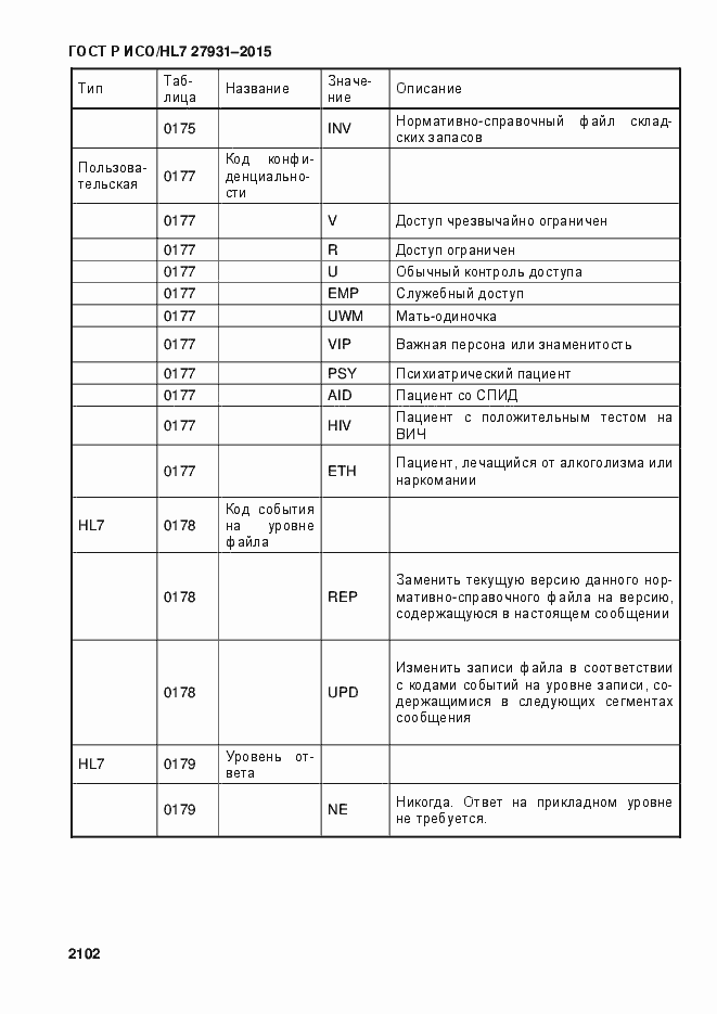 Страница 2108 ГОСТ Р ИСО/HL7 27931-2015