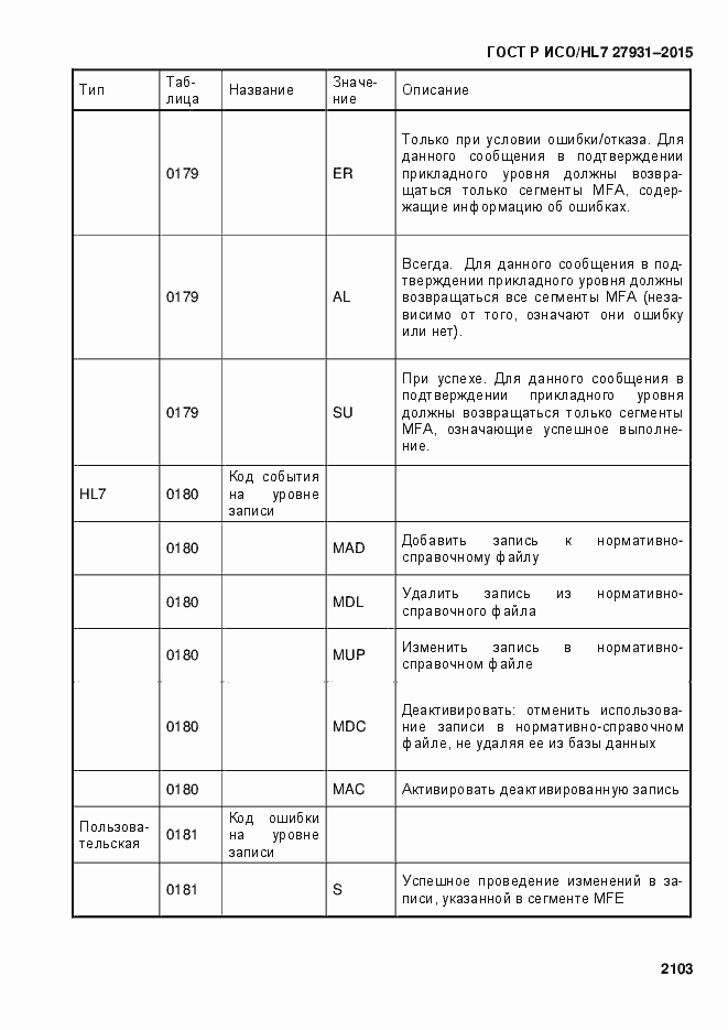 Страница 2109 ГОСТ Р ИСО/HL7 27931-2015