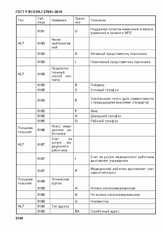 Страница 2110 ГОСТ Р ИСО/HL7 27931-2015