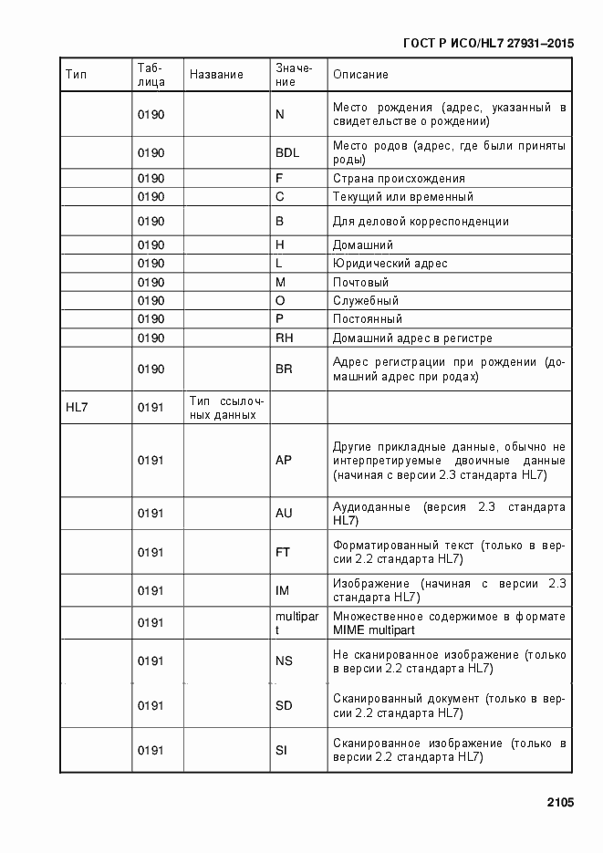Страница 2111 ГОСТ Р ИСО/HL7 27931-2015