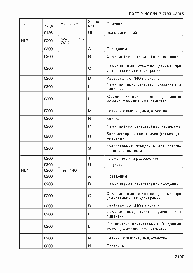 Страница 2113 ГОСТ Р ИСО/HL7 27931-2015