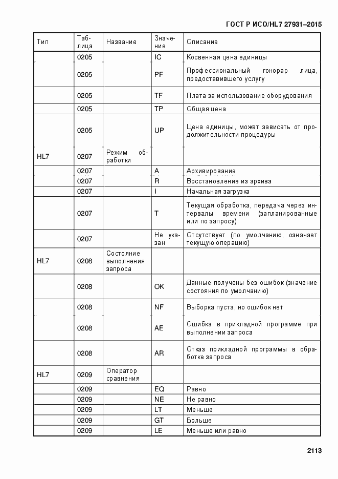 Страница 2119 ГОСТ Р ИСО/HL7 27931-2015