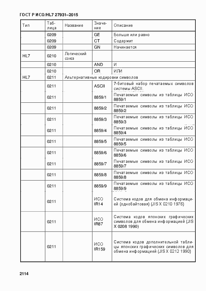 Страница 2120 ГОСТ Р ИСО/HL7 27931-2015