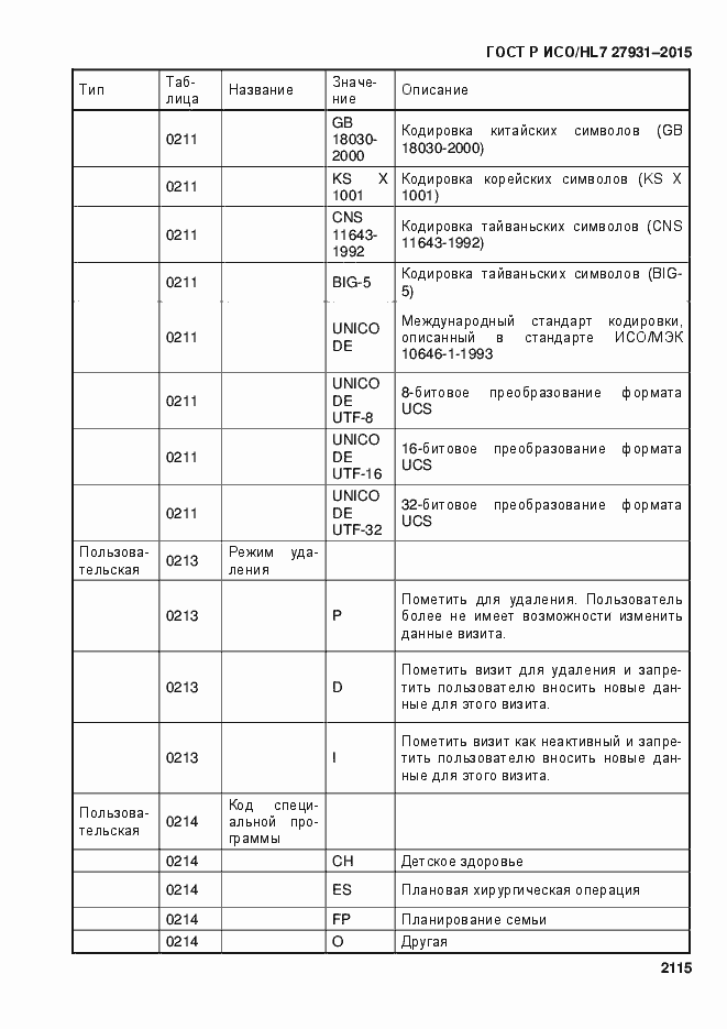 Страница 2121 ГОСТ Р ИСО/HL7 27931-2015