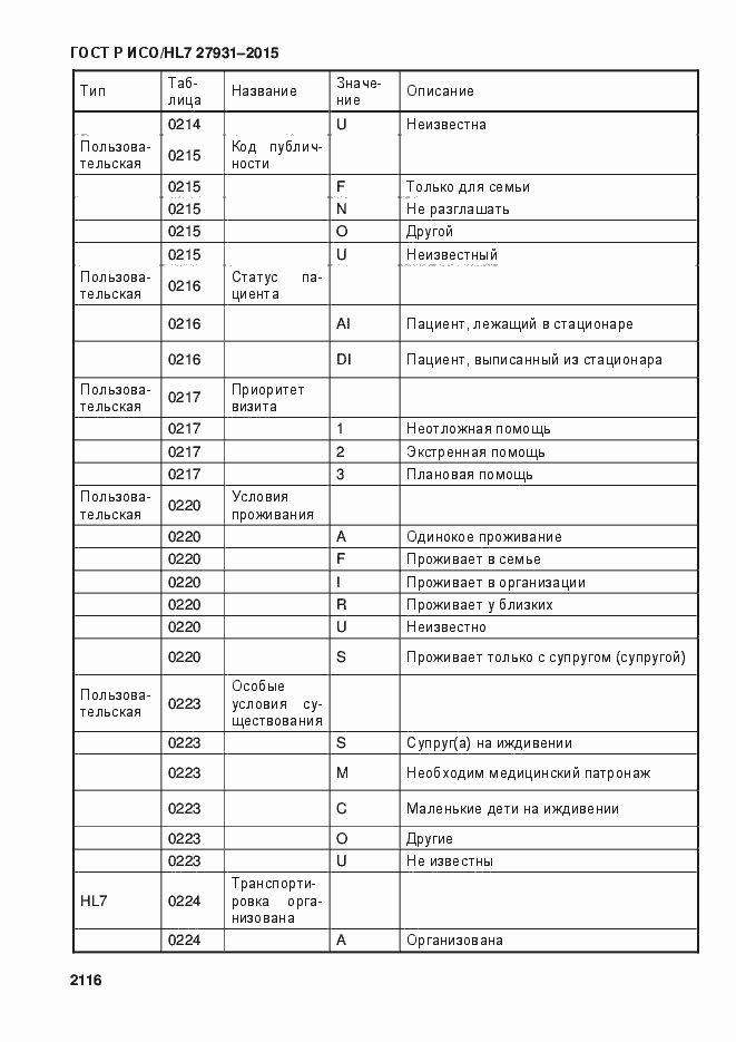 Страница 2122 ГОСТ Р ИСО/HL7 27931-2015