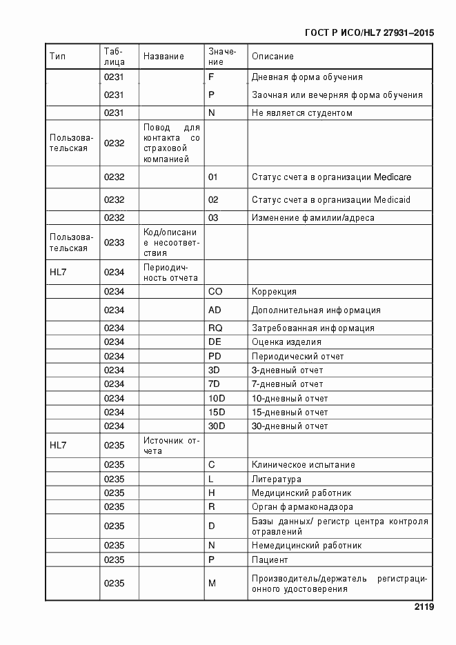 Страница 2125 ГОСТ Р ИСО/HL7 27931-2015