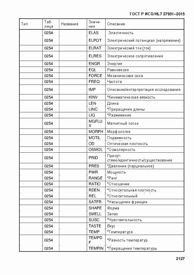 Страница 2133 ГОСТ Р ИСО/HL7 27931-2015