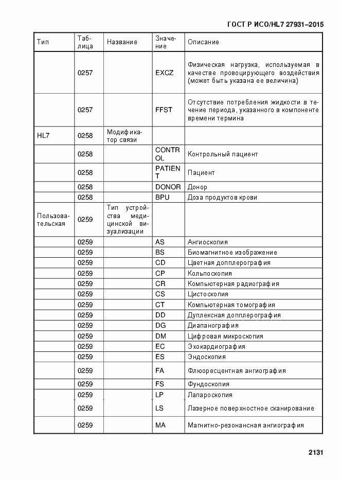 Страница 2137 ГОСТ Р ИСО/HL7 27931-2015