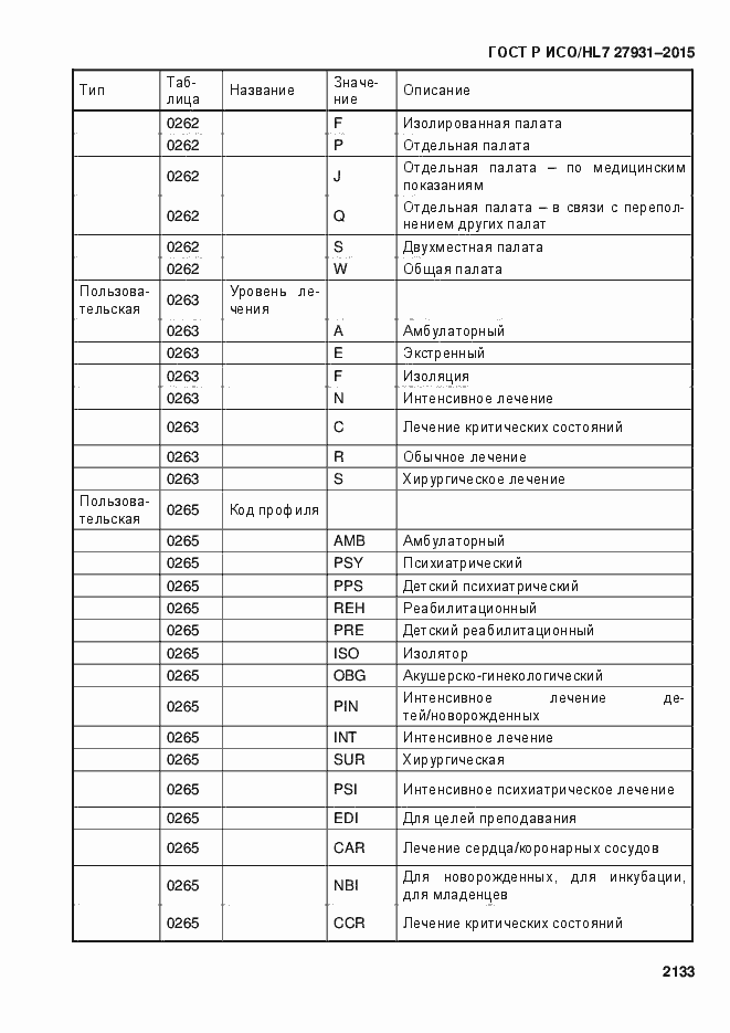 Страница 2139 ГОСТ Р ИСО/HL7 27931-2015