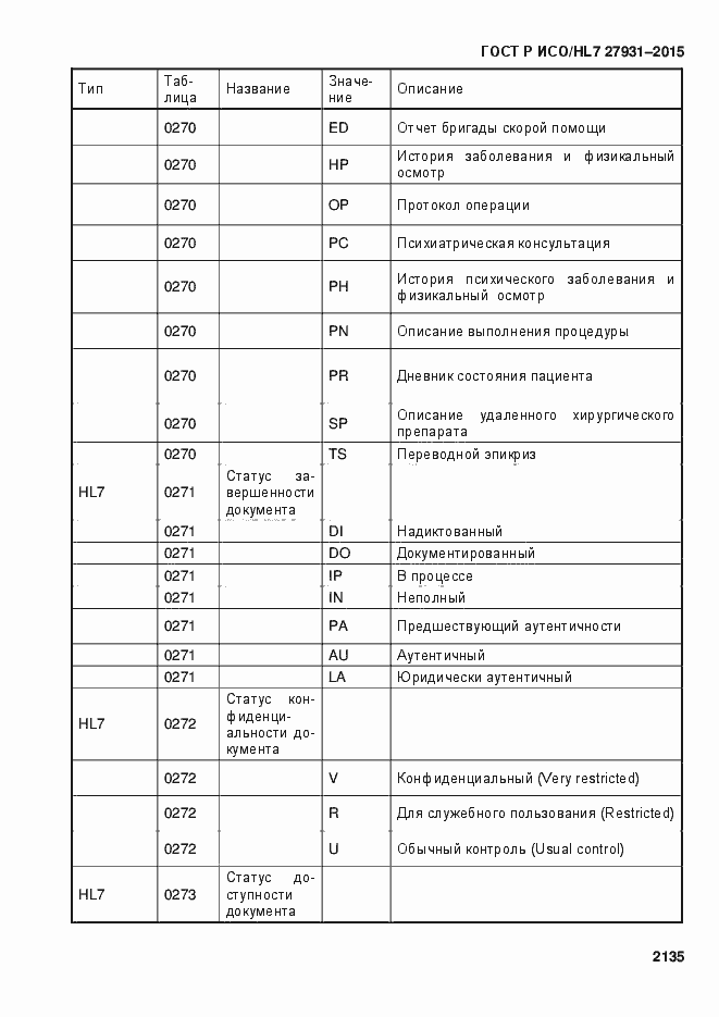 Страница 2141 ГОСТ Р ИСО/HL7 27931-2015