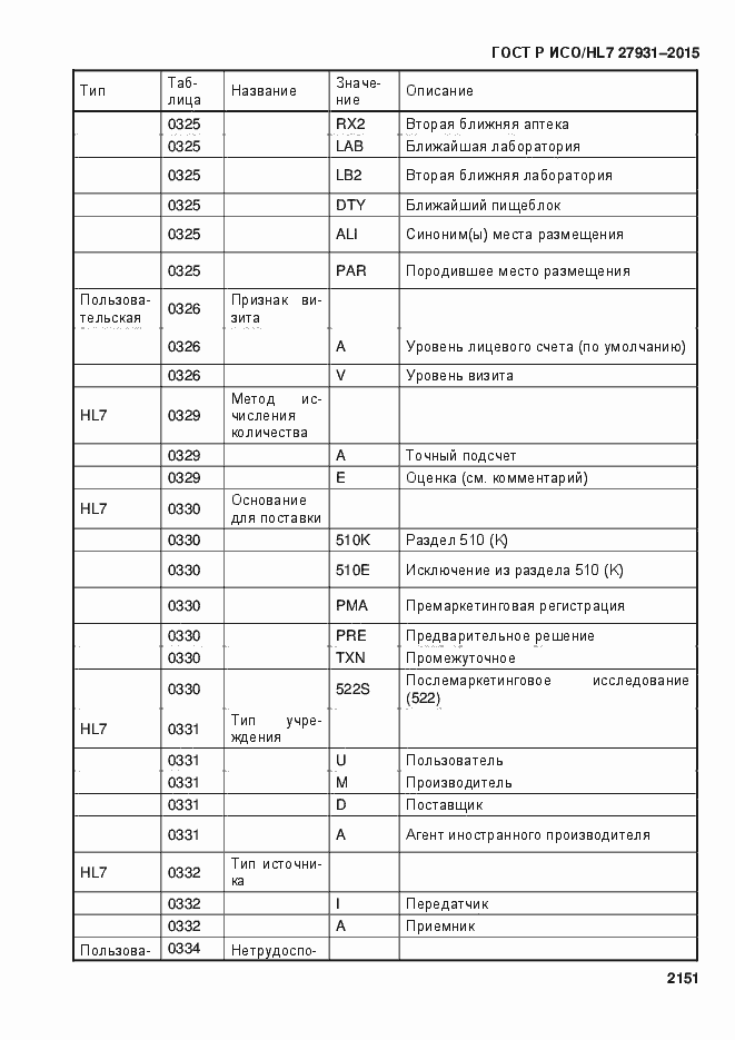 Страница 2157 ГОСТ Р ИСО/HL7 27931-2015