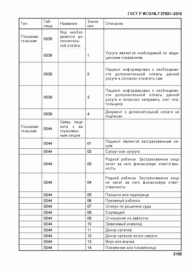 Страница 2161 ГОСТ Р ИСО/HL7 27931-2015