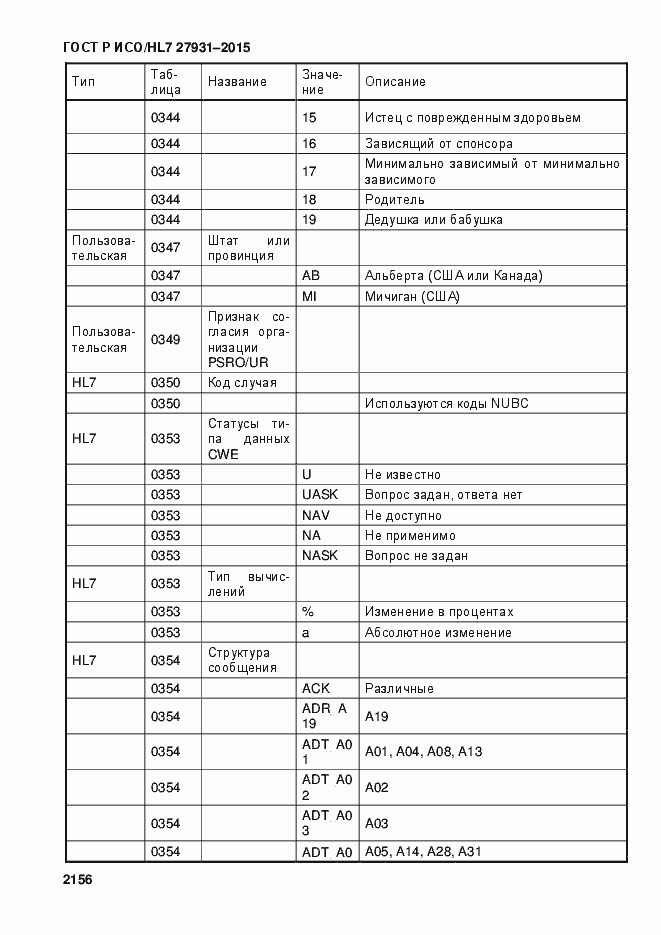 Страница 2162 ГОСТ Р ИСО/HL7 27931-2015