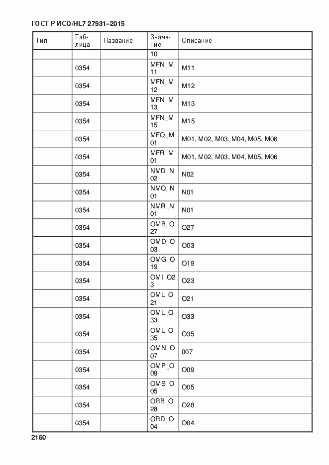 Страница 2166 ГОСТ Р ИСО/HL7 27931-2015