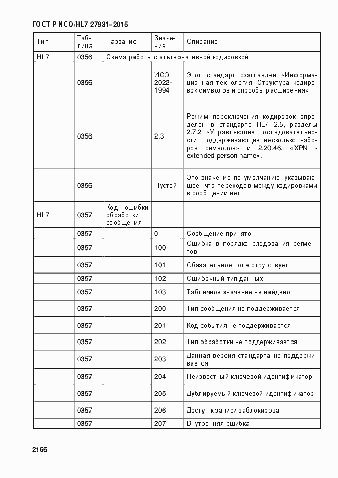 Страница 2172 ГОСТ Р ИСО/HL7 27931-2015