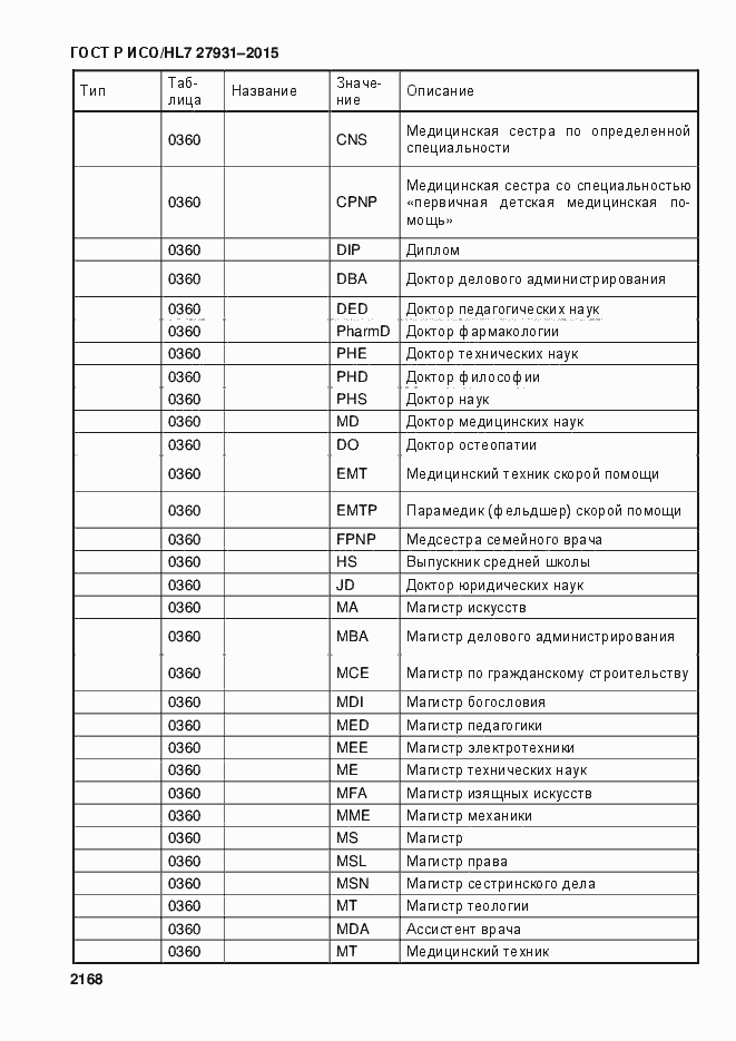 Страница 2174 ГОСТ Р ИСО/HL7 27931-2015