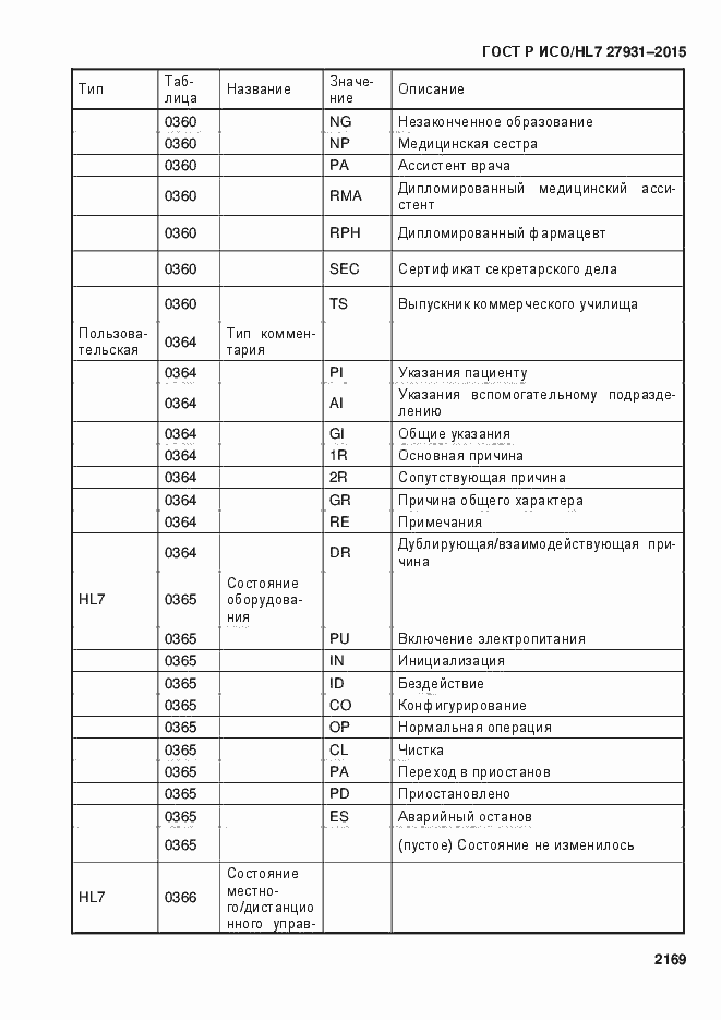 Страница 2175 ГОСТ Р ИСО/HL7 27931-2015