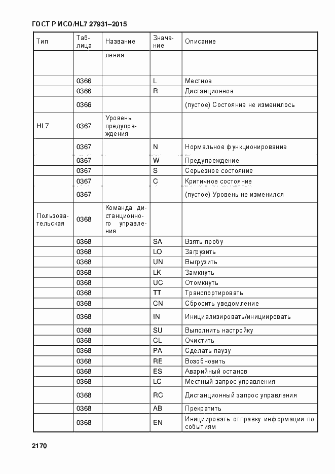 Страница 2176 ГОСТ Р ИСО/HL7 27931-2015