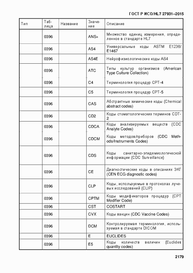 Страница 2185 ГОСТ Р ИСО/HL7 27931-2015