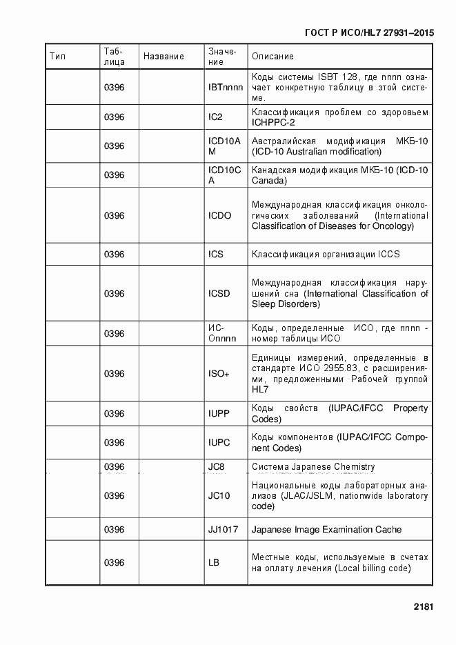 Страница 2187 ГОСТ Р ИСО/HL7 27931-2015