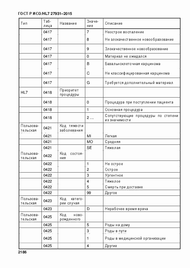 Страница 2192 ГОСТ Р ИСО/HL7 27931-2015