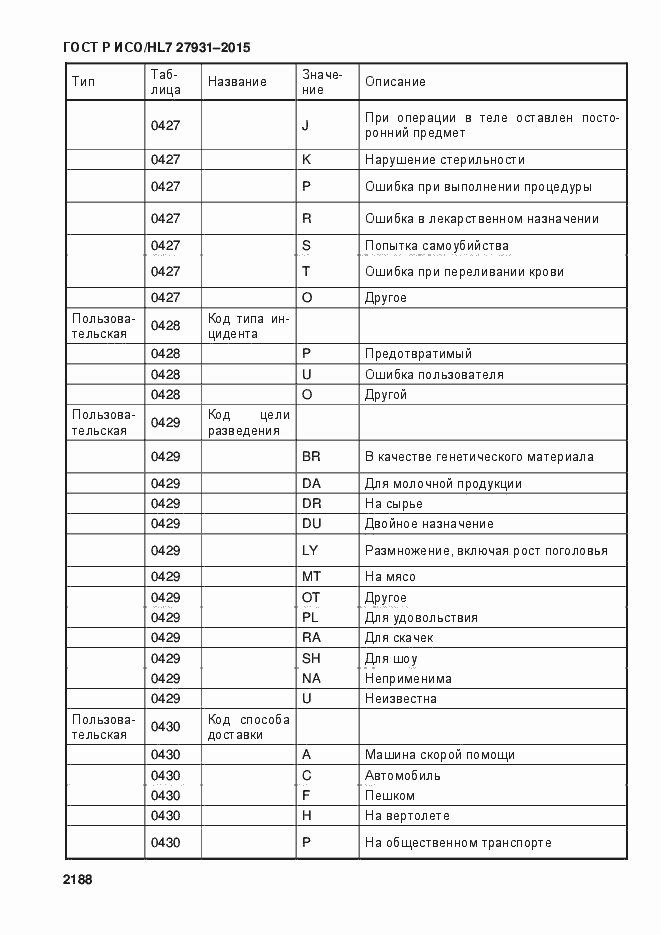 Страница 2194 ГОСТ Р ИСО/HL7 27931-2015