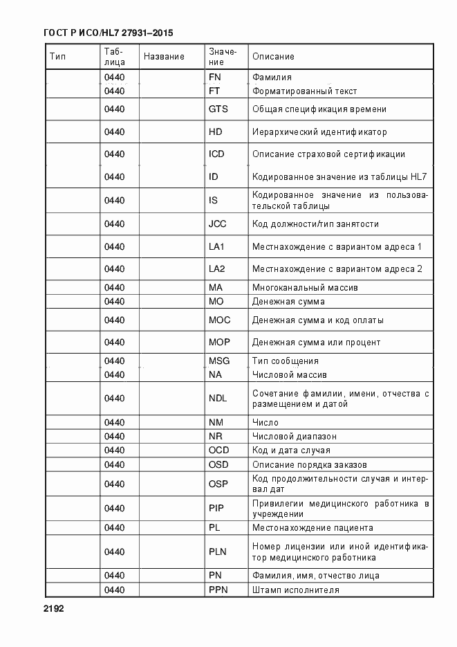 Страница 2198 ГОСТ Р ИСО/HL7 27931-2015