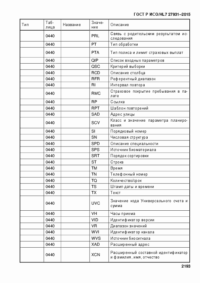 Страница 2199 ГОСТ Р ИСО/HL7 27931-2015