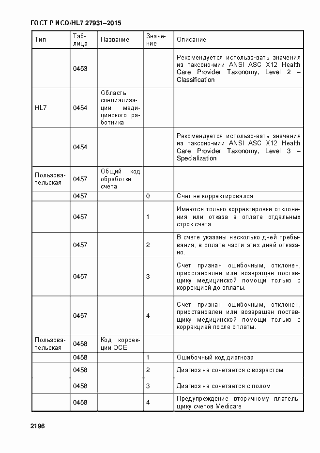 Страница 2202 ГОСТ Р ИСО/HL7 27931-2015