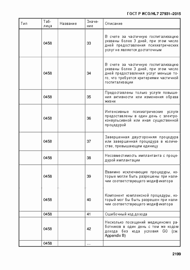 Страница 2205 ГОСТ Р ИСО/HL7 27931-2015