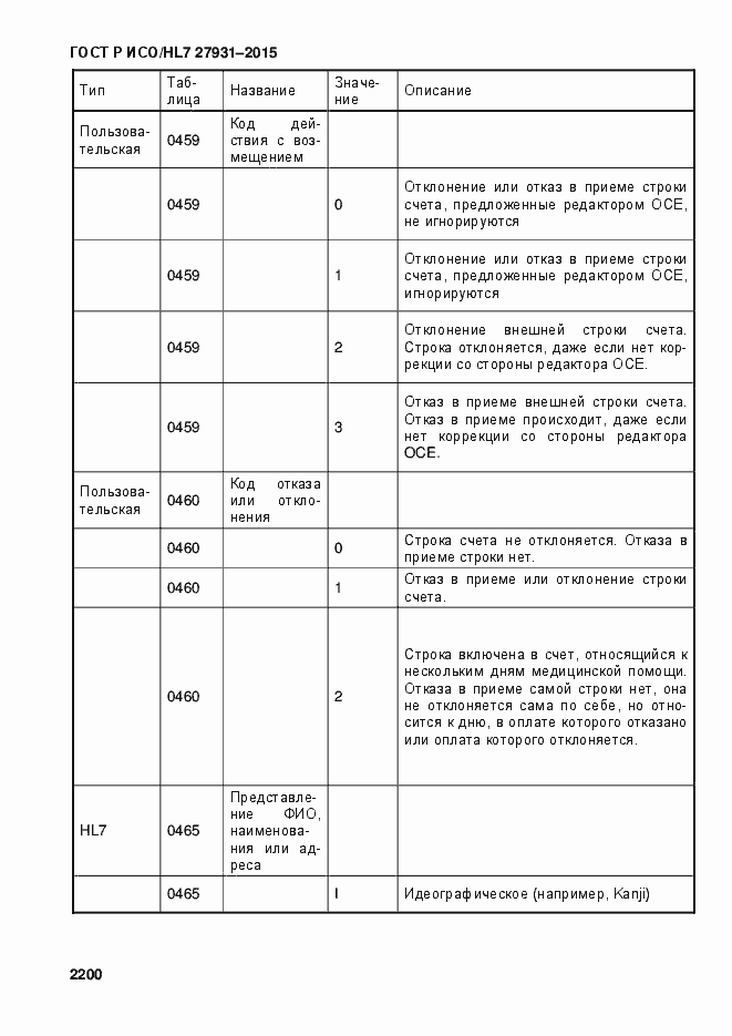 Страница 2206 ГОСТ Р ИСО/HL7 27931-2015